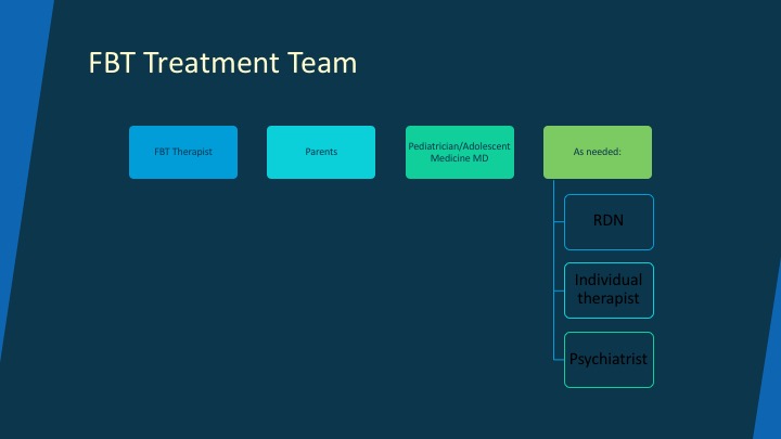 Family-Based Treatment Teams - [Image description: slide showing core team is therapist, parents, MD, and as needed, RDN, individual therapist, and psychiatrist] in Los Angeles, California 